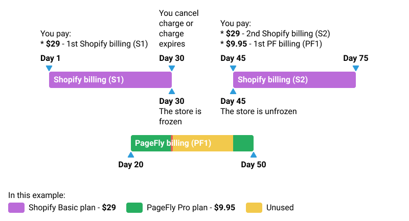 Unfreezing before PageFly billing cycles ends
